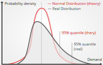 high quantiles for inventory optimization software