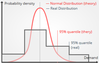 intermittent quantiles for inventory optimization software