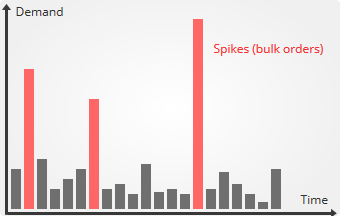 spiky quantiles for inventory optimization software
