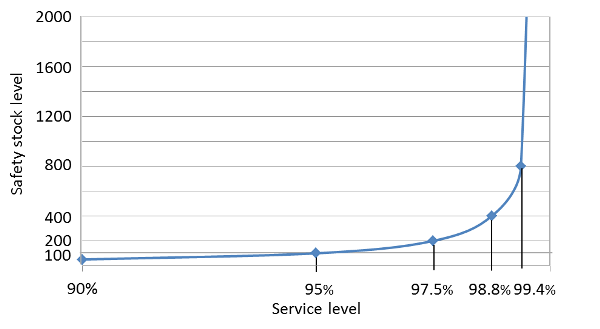 Graph 1: Relationship safety stock vs. service level