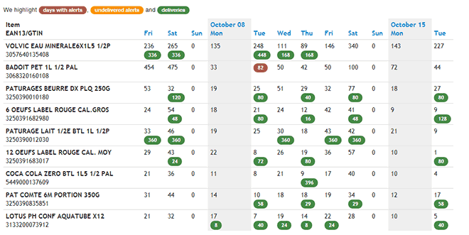 Detailed sales view