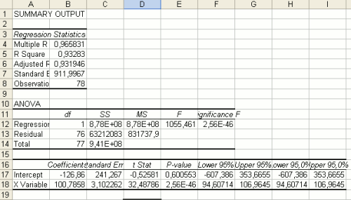 Risultati di Analysis Toolpak, nel caso di regressione dei minimi quadrati ordinari