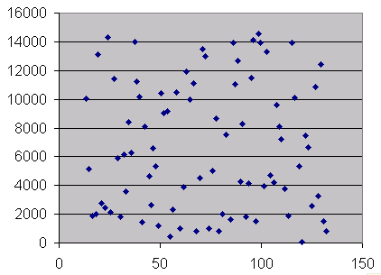 The dots are everywhere: no evident relationship, unreliable forecasts