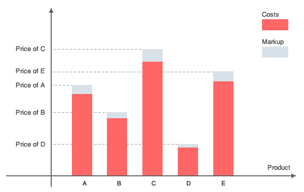 Cost-plus pricing illustrato con costi e maggiorazione