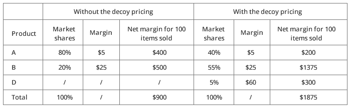 Effect on market share, revenue and margin of decoy pricing.