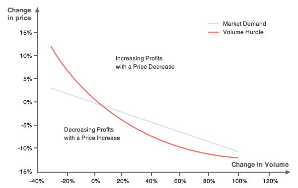 In elastic markets, changes in price result in demand volatility. Therefore, the best pricing strategy is to decrease the price in order to sell much more of a given product. 