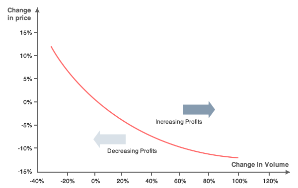 The iso-profit curve illustrates the relationship between variations in price and variations in sales volume while retaining a constant profit margin.