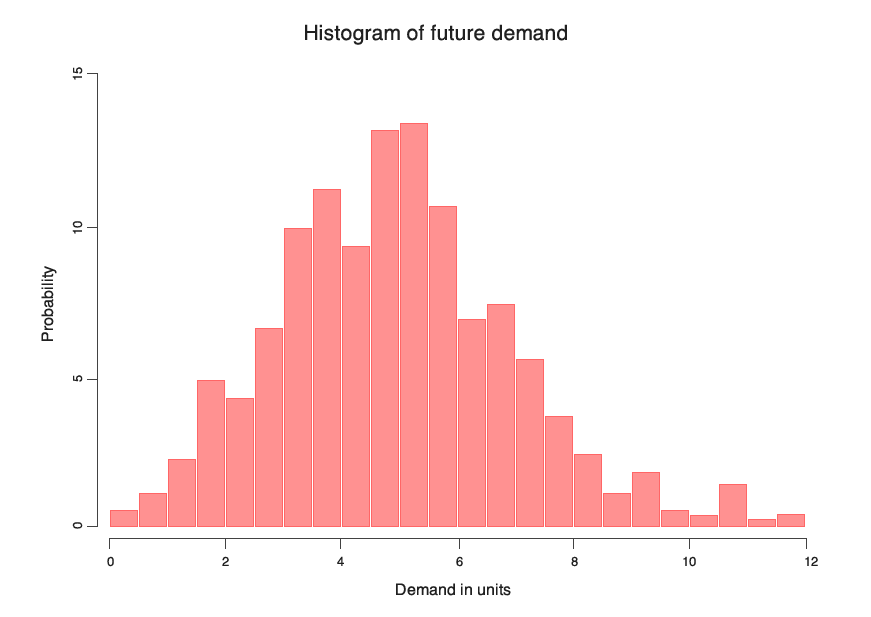 Probabilistic forecast of the demand represented as an histogram giving the probability of selling X units over the next lead time.