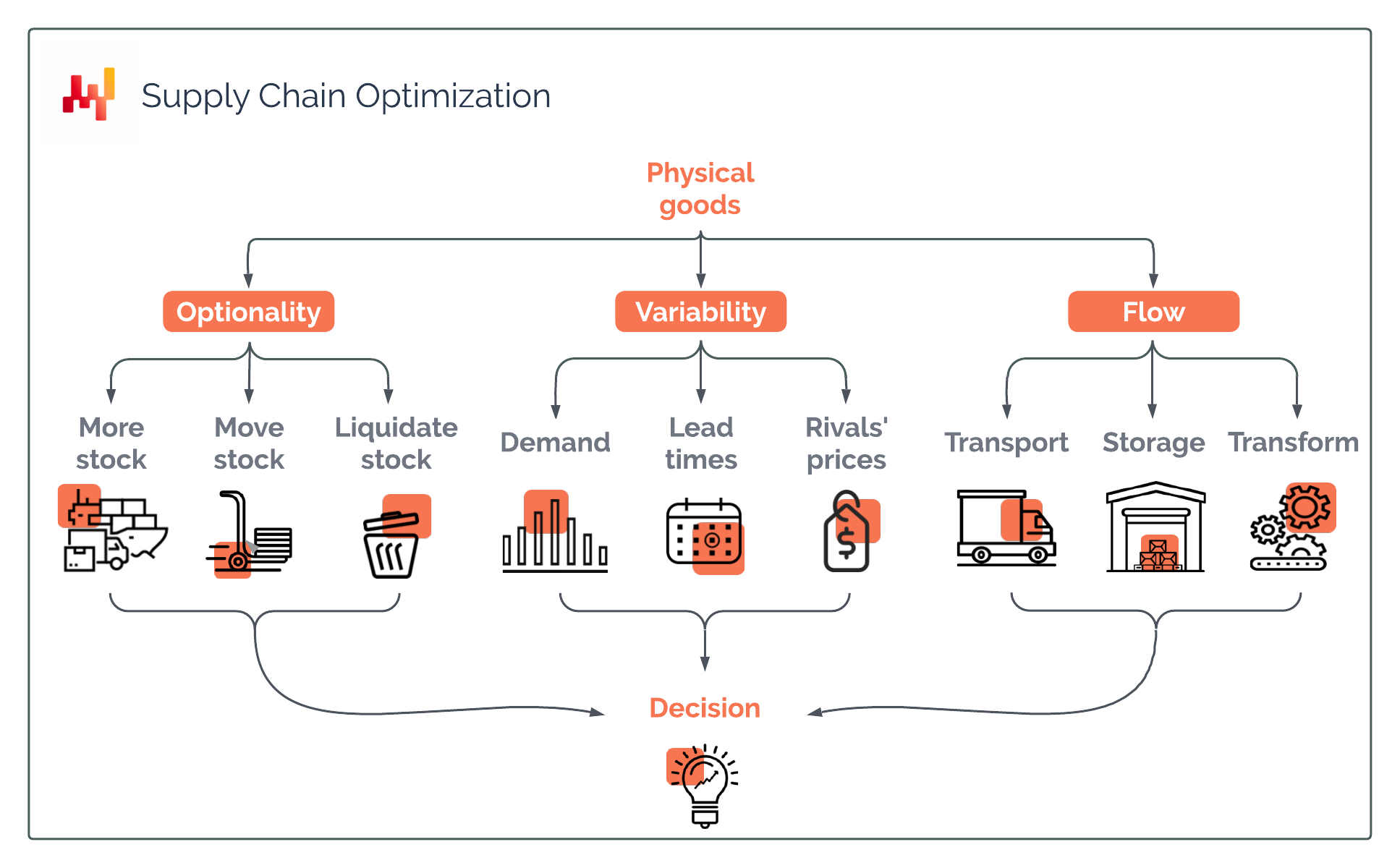 The diagram illustrates Lokad’s vision of supply chain and the numerous interlinking variables one must contend with when dealing with physical goods.