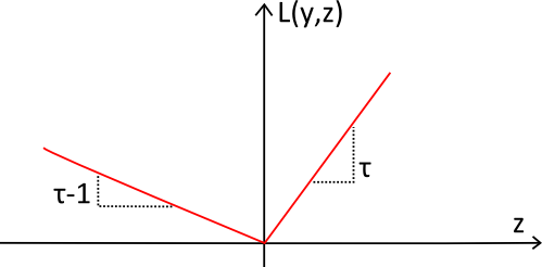 Graph of the Pinball loss function