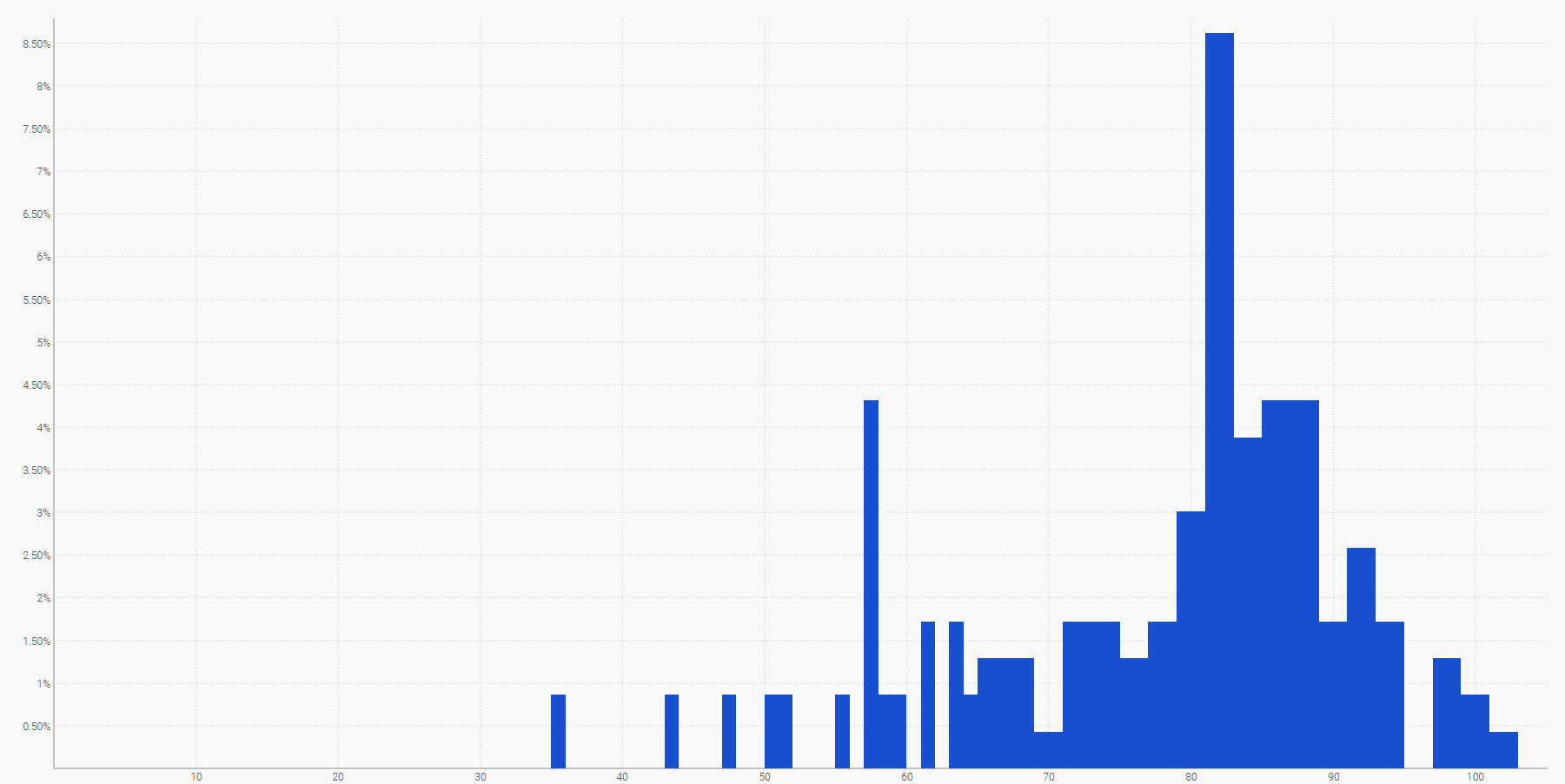 A probabilistic lead time forecast represented as a histogram.