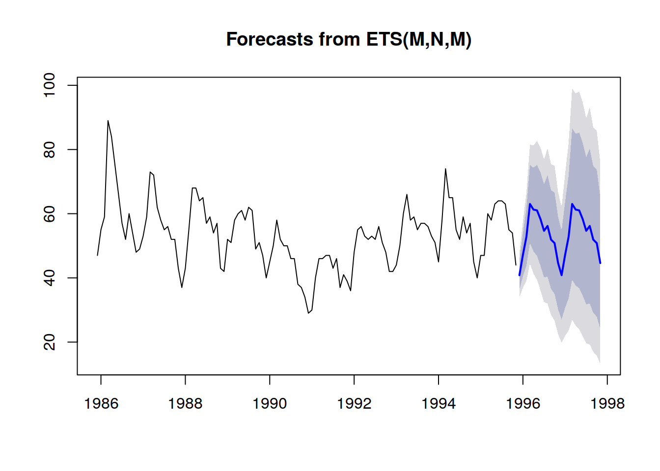 Prediction intervals over time-series.