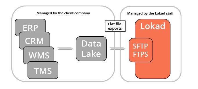 Figure demonstrating the flow of files from client company to Lokad via data lake.