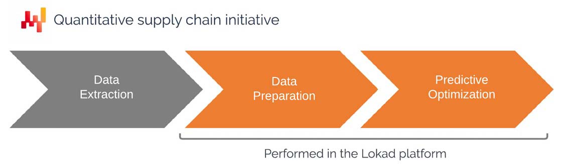 Figure demonstrating the initial phases of a quantitative supply chain initiative.